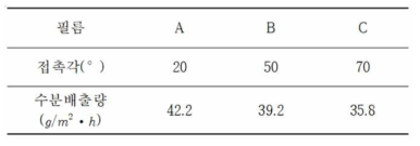 친수성 필름 접촉각에 따른 수분배출량