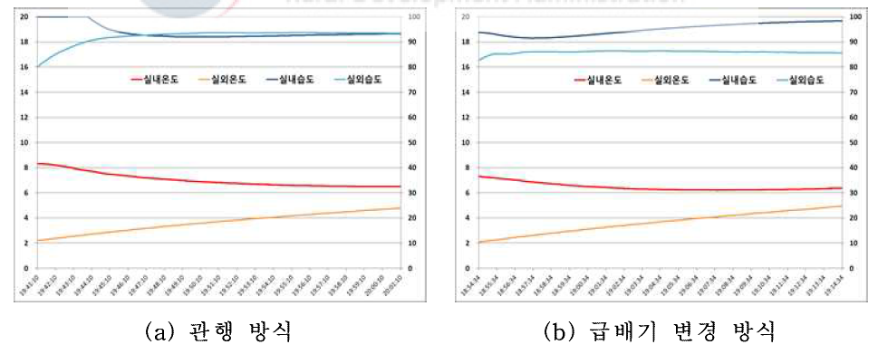 관행 및 급배기 변경 열회수 방법의 온실 내 온습도 변화 비교