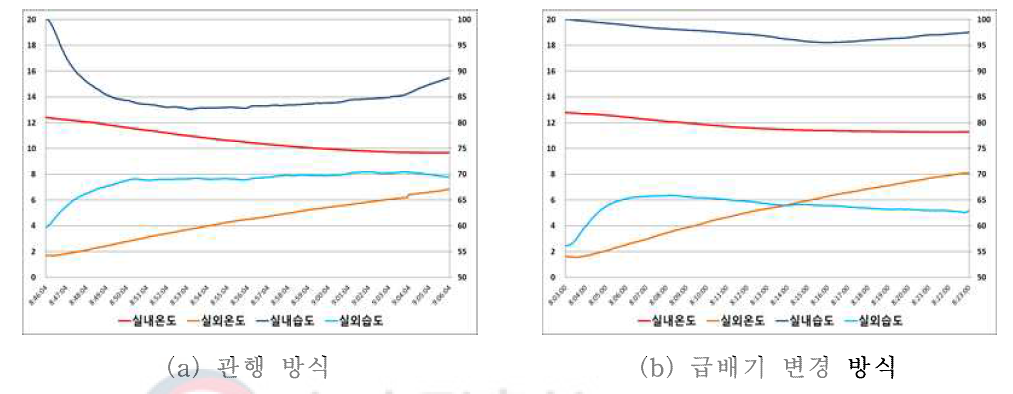 조건 변경 후 관행 및 급배기 열회수 방식의 온실 내 온습도 변화