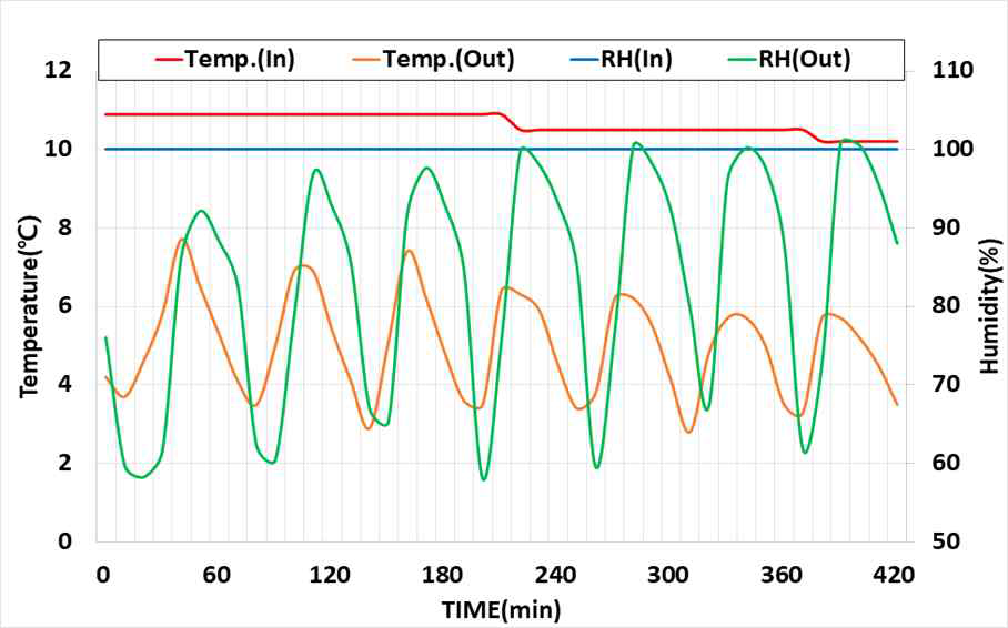 챔버 내부 온습도 변화(외기온 5℃)