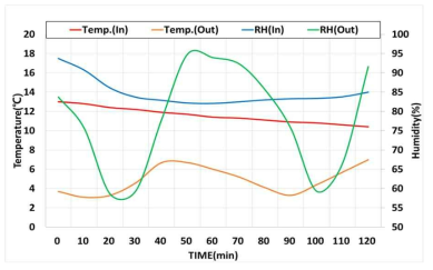 냉수순환식 수분응축 장치 운용 시 챔버 온습도 변화(외기온 5℃, 2시간 운용)