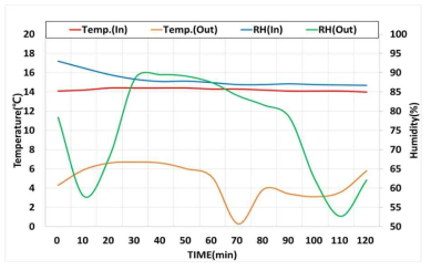 공기패널식 수분응축 장치 운용 시 챔버 온습도 변화(외기온 5℃, 2시간 운용)