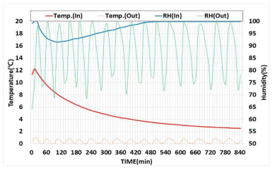 냉수순환식 수분응축 장치 운용 시 챔버 온습도 변화(외기온 2℃, 14시간 운용)