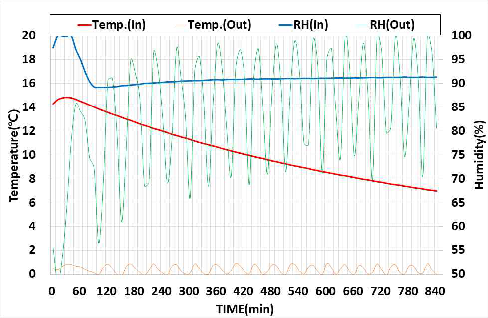 공기패널식 수분응축 장치 운용 시 챔버 온습도 변화(외기온 2℃, 14시간 운용)