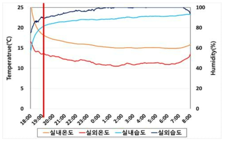 시험 온실 내외부 온습도 분포