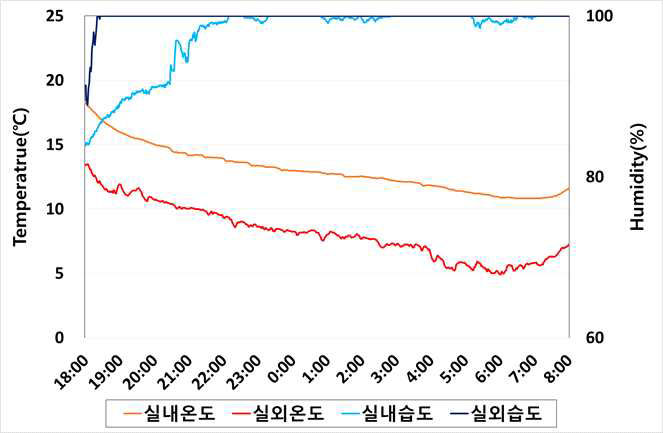 수분응축 장치 이용 시 시험 온실 내외부 온습도 분포