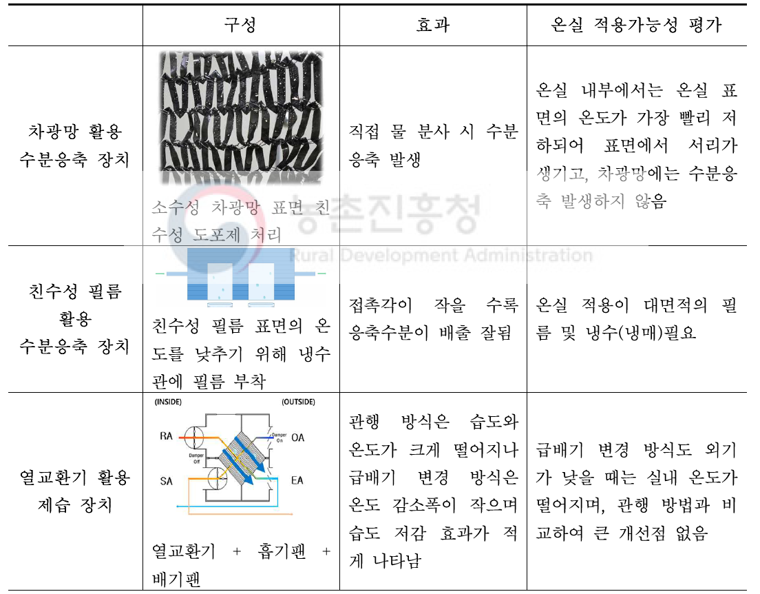 친수성 필름 접촉각에 따른 수분배출량