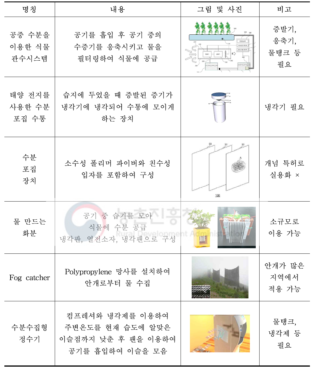 공기 중 수분포집 관련 산업재산구권 출원 현황