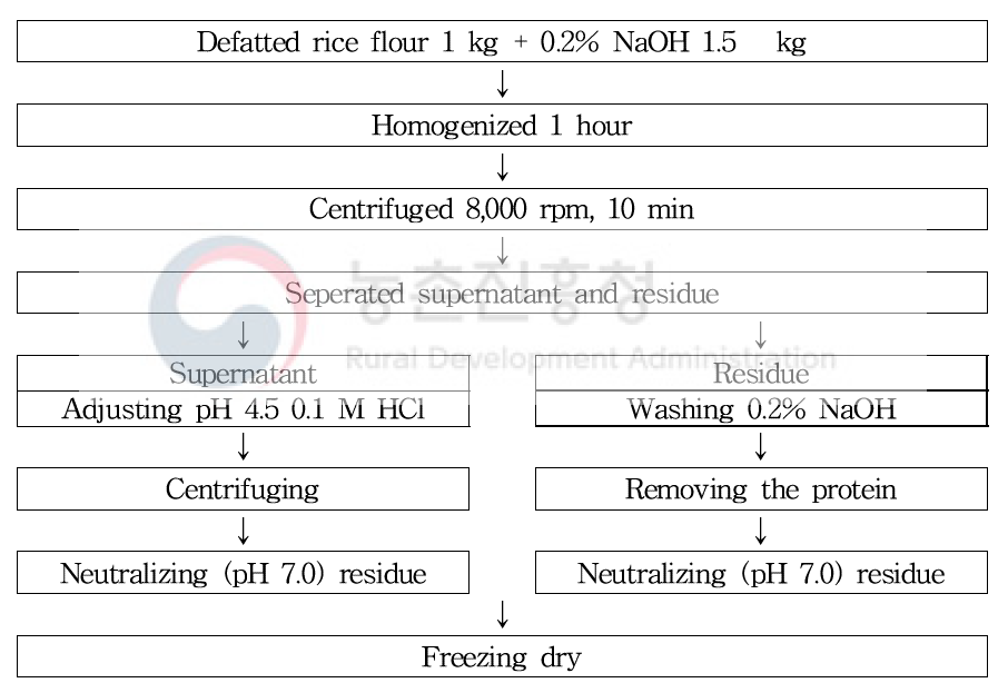 Process for rice starch and rice protein extraction