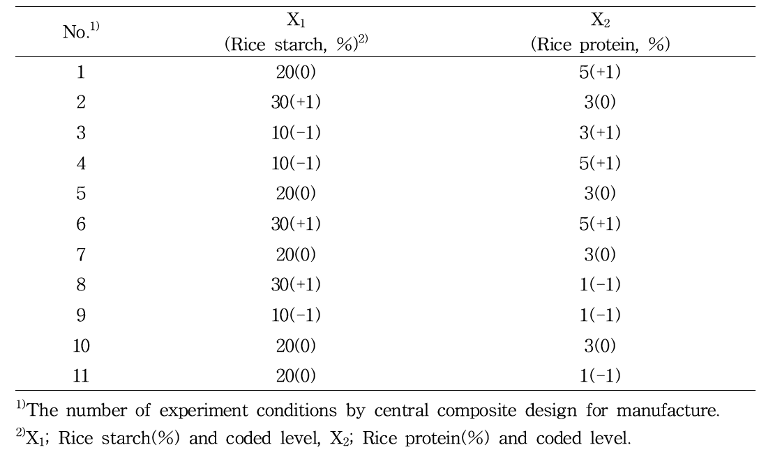 Experimental design of ingredients ratio for rice ball manufacturing