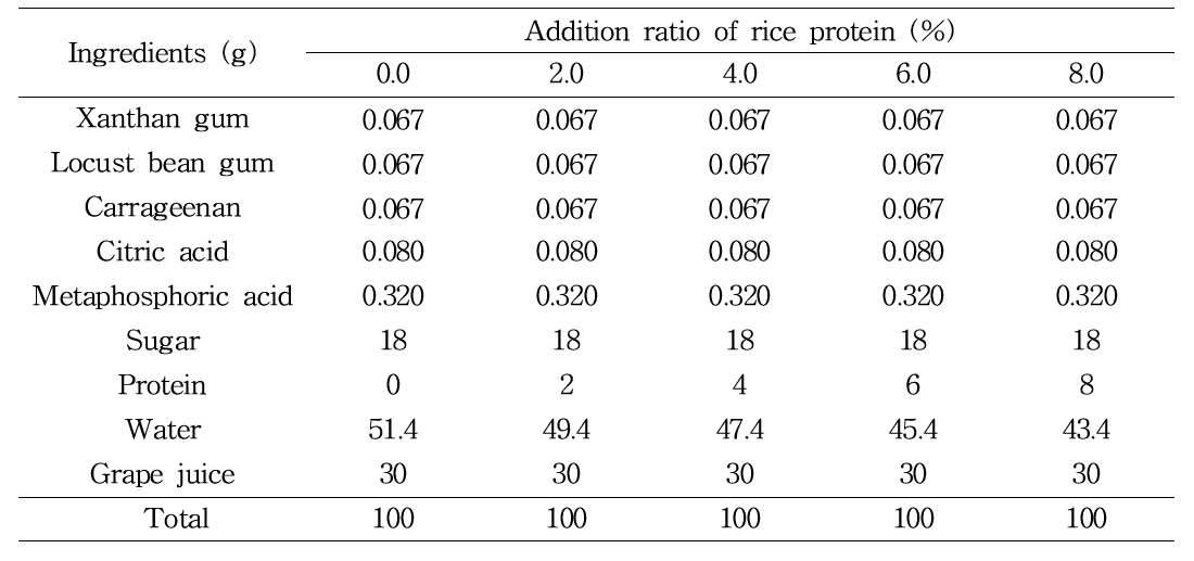 Ingredients of jelly according to rice protein addition ratio