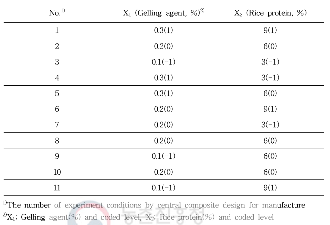 Experimental design of ingredients ratio for silver-jelly manufacturing
