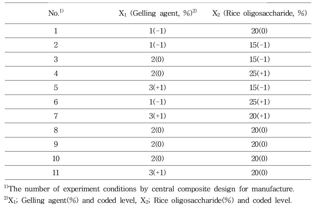 Experimental design of ingredients ratio for diet-jelly manufacturing