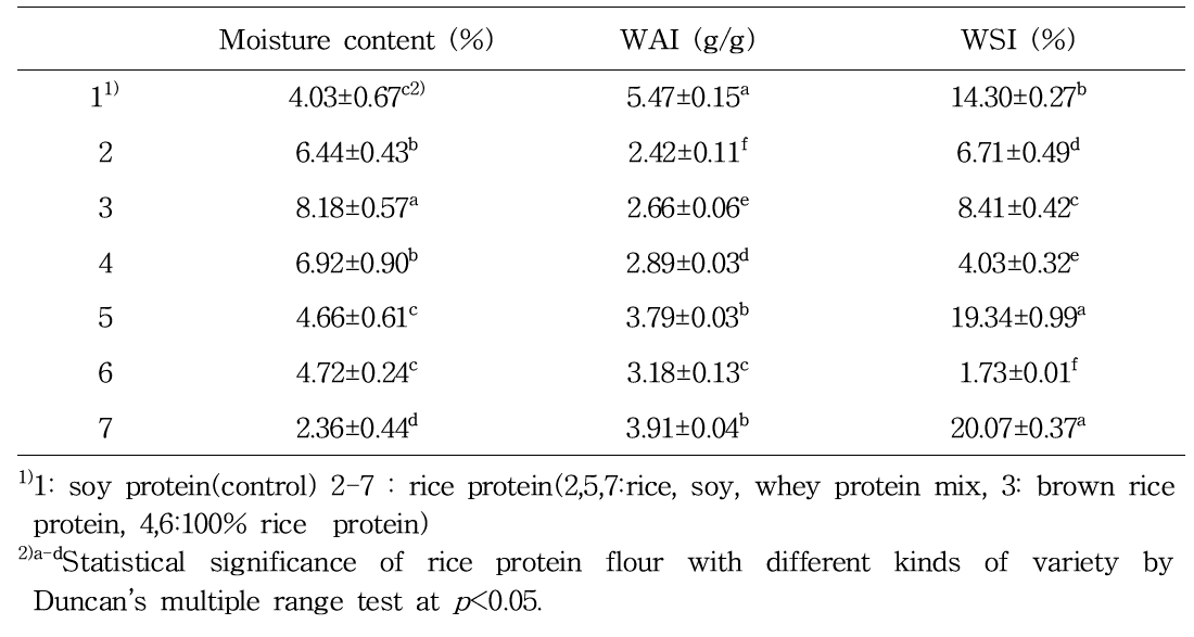 Moisture content, water absorption index(WAI), and water solubility index(WSI) in products of rice protein powder