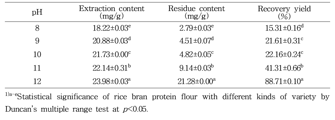 Extraction of protein from rice bran with different pH