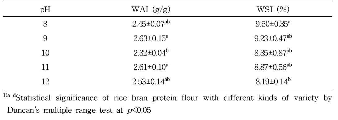 Water absorption index(WAI), and water solubility index(WSI) of protein from rice bran with different pH