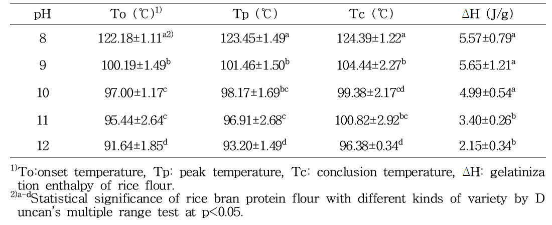 Onset temperature, peak temperature, conclusion temperature, and gelatinization enthalpy of protein from rice bran with different pH by DSC