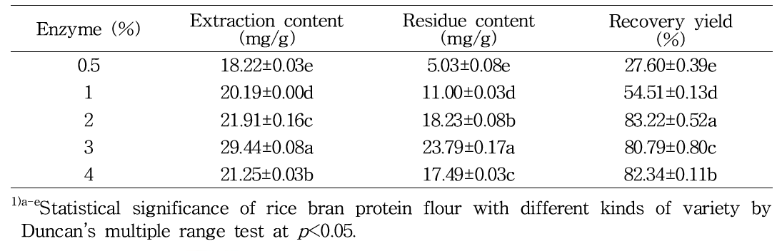 Extraction of protein from rice bran with different enzyme