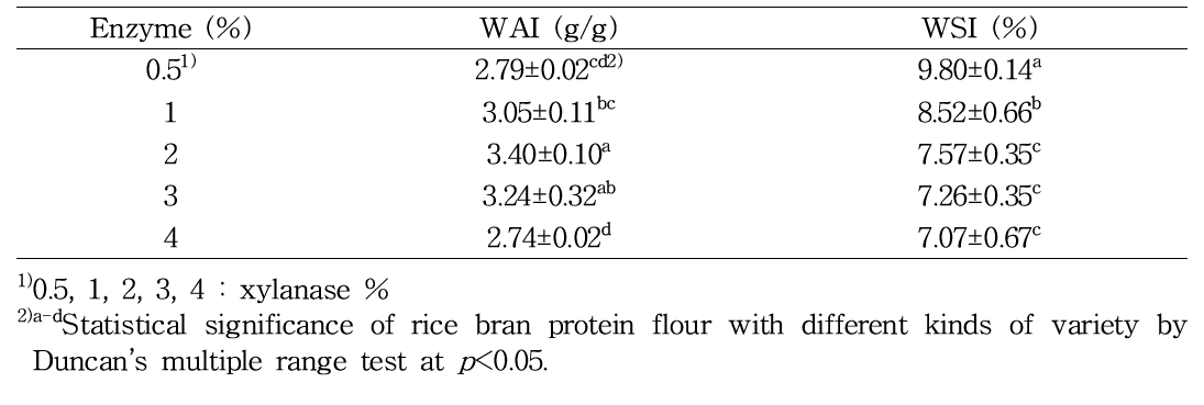 Water absorption index(WAI), and water solubility index(WSI) of protein from rice bran with different enzyme