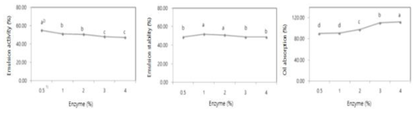 Emulsion activity, emulsion stability, and oil absorption of protein from rice bran with different enzyme 1)0.5, 1, 2, 3, 4 : xylanase % 2)a-dStatistical significance of rice bran protein flour with different kinds of variety by Duncan’s multiple range test at p<0.05