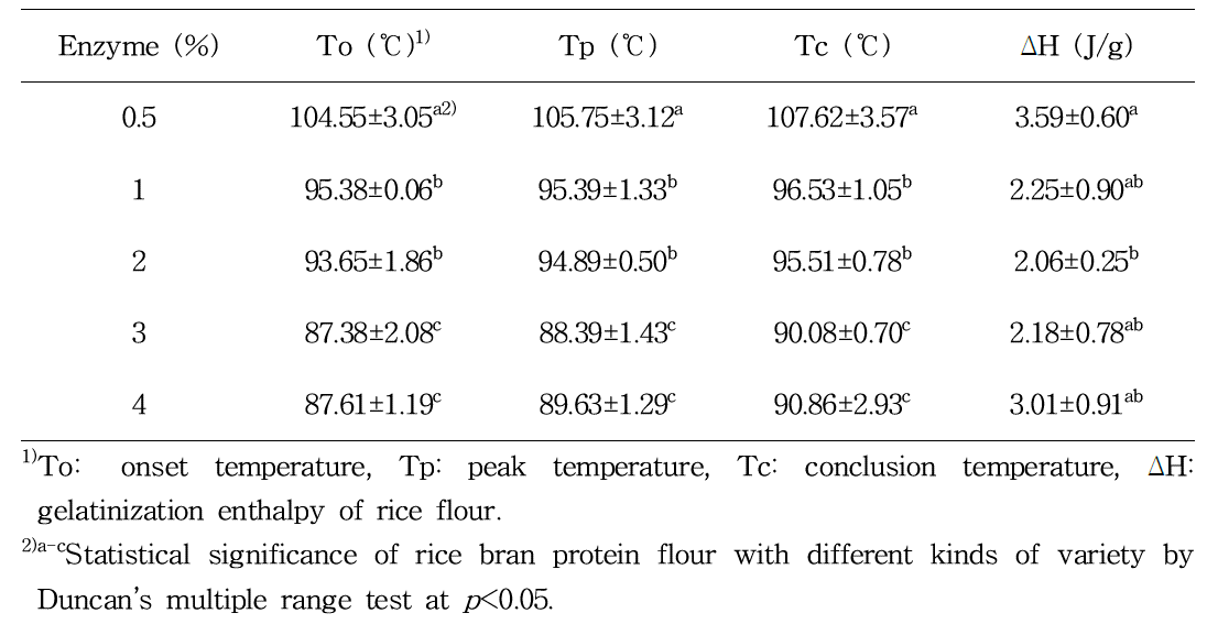 Onset temperature, peak temperature, conclusion temperature, and gelatinization enthalpy of protein from rice bran with different enzyme by DSC