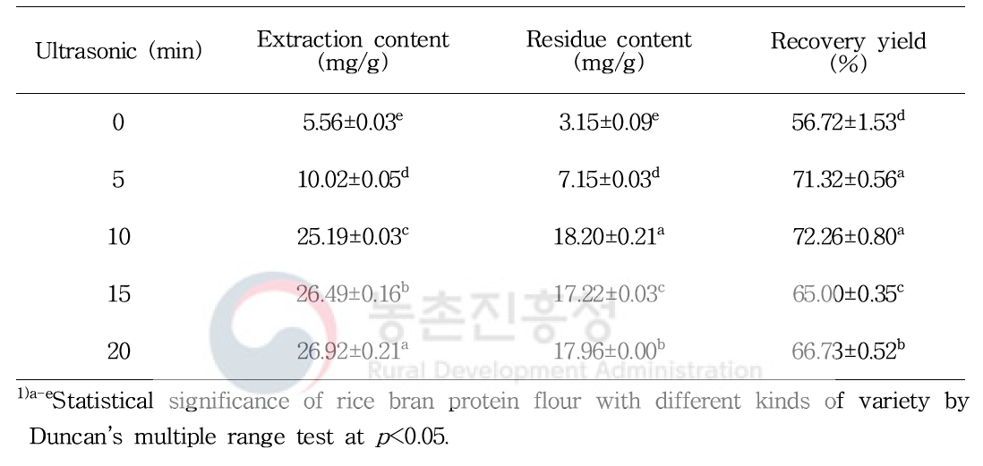 Extraction of protein from rice bran by ultrasonic treatment time