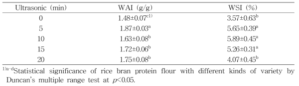 Water absorption index(WAI), and water solubility index(WSI) of protein from rice bran by ultrasonic treatment time