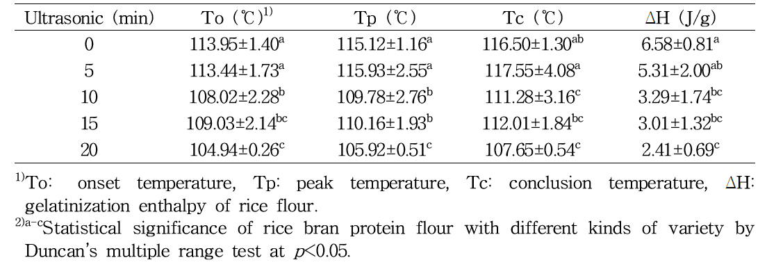 Onset temperature, peak temperature, conclusion temperature, and gelatinization enthalpy of protein from rice bran with ultrasonic treatment time by DSC