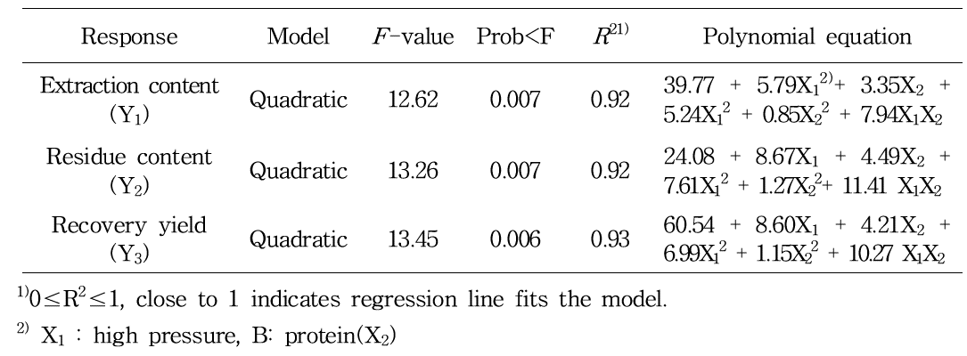 Analysis of predicted model equation for the physicochemical properties of extracted rice protein by high pressure process by response surface method