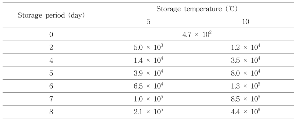 Change in aerobic bacteria of rice ball during storage