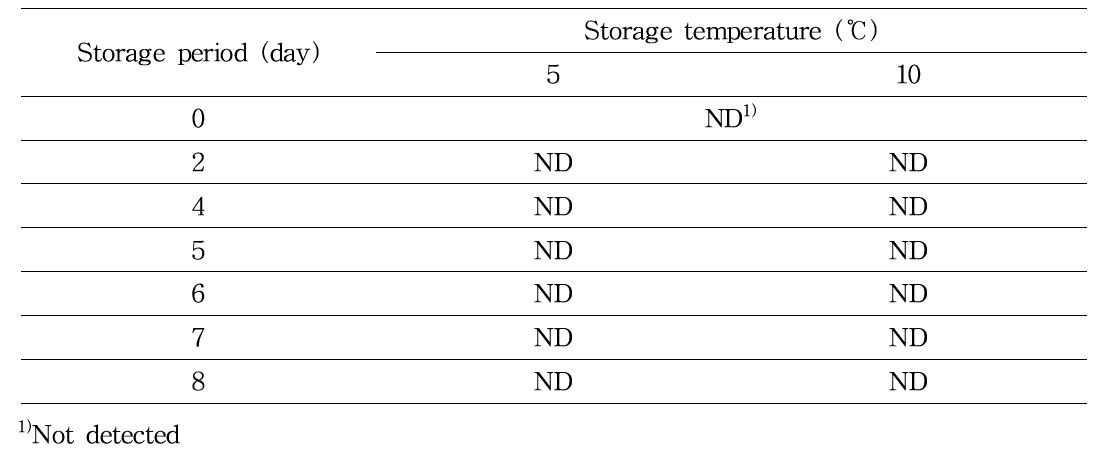 Change in coliform group of rice ball during storage