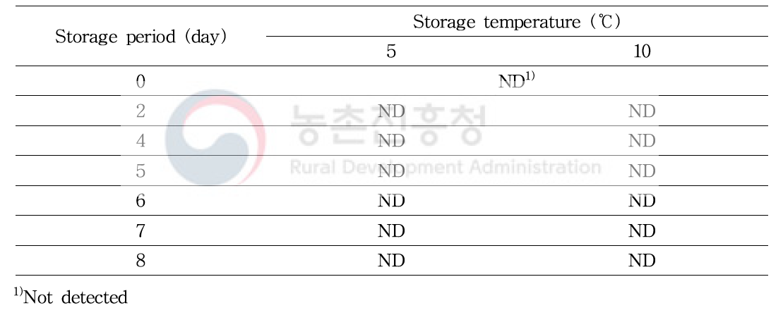 Change in E.coli of rice ball during storage