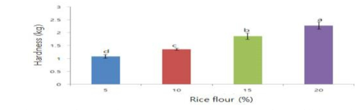 Textural properties of snack according to rice flour addition ratio