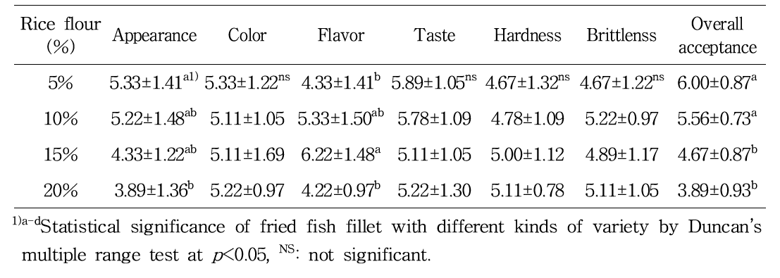 Sensory evaluation quality of snack according to rice flour addition ratio