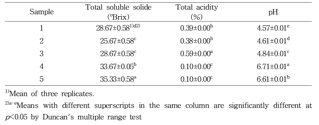 Total soluble solid, total acidity, and pH of silver-jelly products