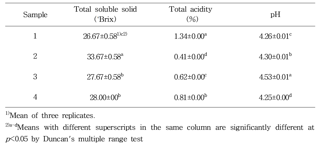 Total soluble solid, total acidity (%), and pH of jelly products for diet
