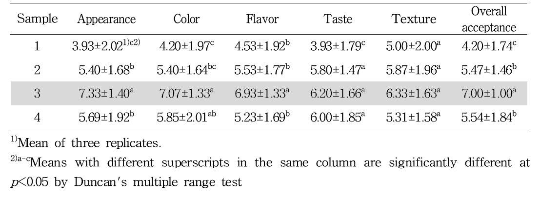 Sensory evaluation of jelly products for diet