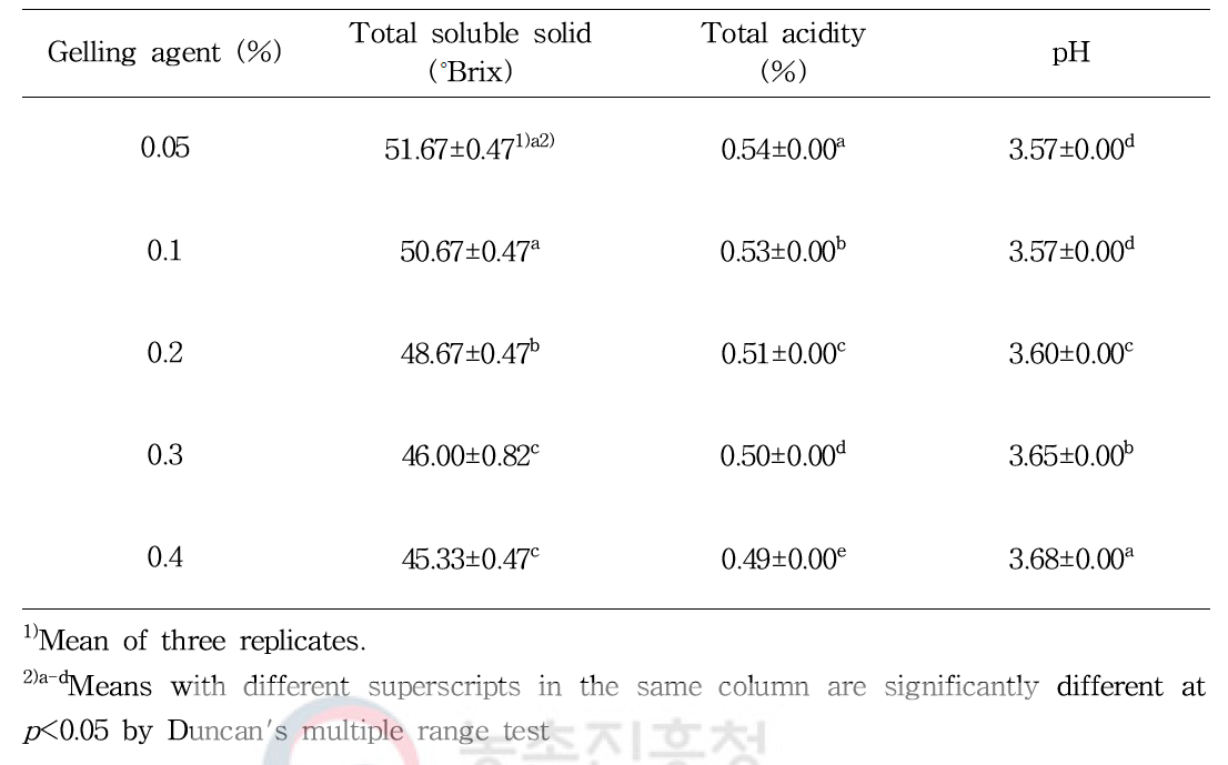 Total soluble solid, total acidity, and pH of jelly according to gelling agent addition ratio