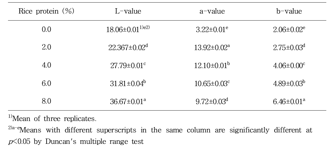 Hunter’s color L, a, and b value of silver-jelly according to rice protein addition ratio