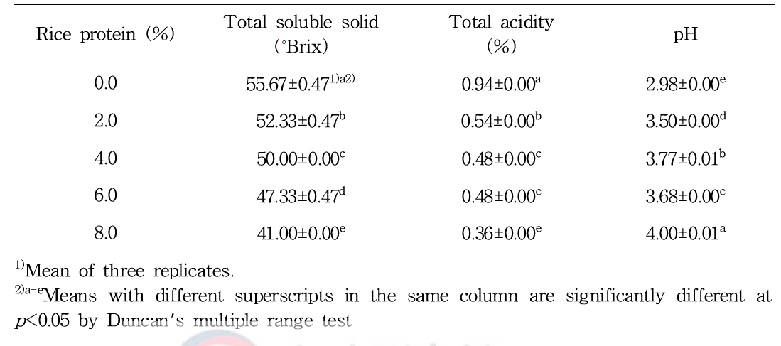 Total soluble solid, total acidity, and pH of silver-jelly according to rice protein addition ratio