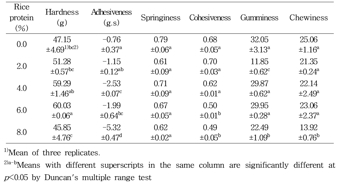 Textural properties of silver-jelly according to rice protein addition ratio