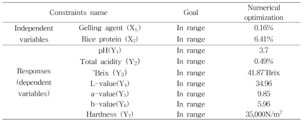 Variables for optimization of silver-jelly manufacturing condition