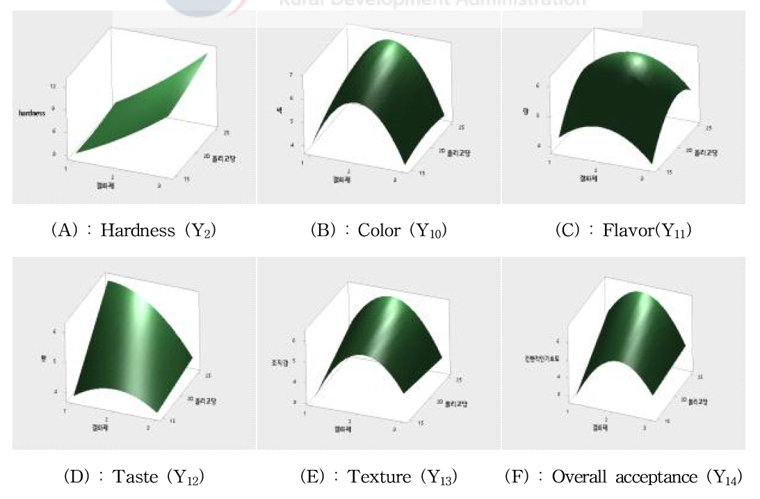 Response surface for hardness and sensory preference of diet-jelly