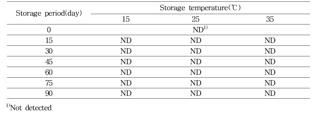 Change in E.coli of jelly during storage