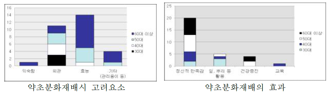 약용식물 분화재배 선호도 조사 결과