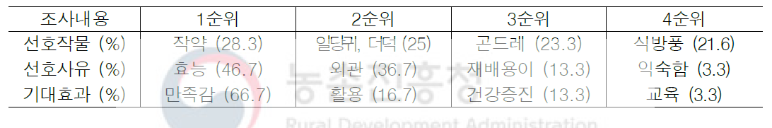 약용식물 분화재배 선호도 조사 결과