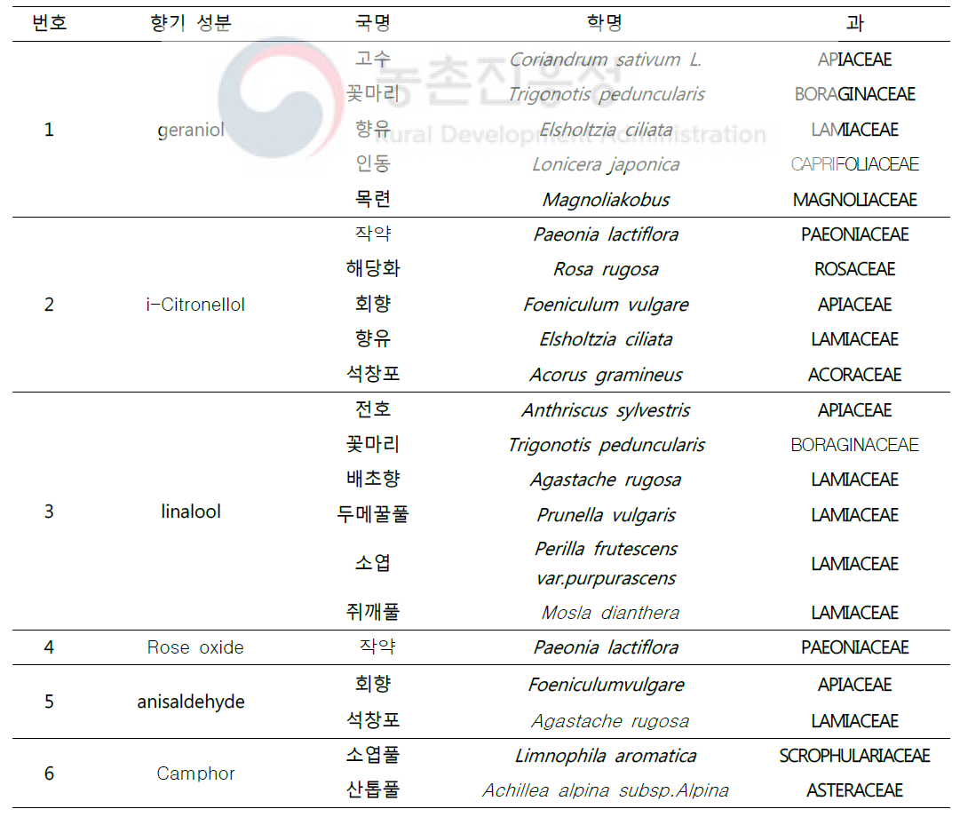 방향성 향기 함유 약용식물