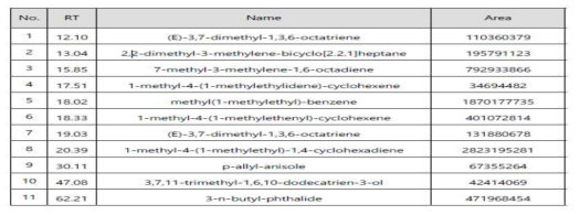 Composition of essential oils from A. acutiloba