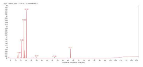 일당귀 에센셜오일의 TIC chromatogram