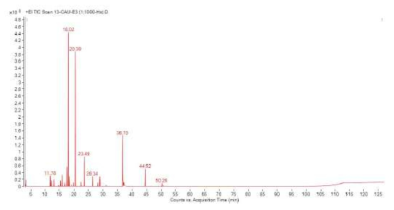 백리향 에센셜오일의 TIC chromatogram